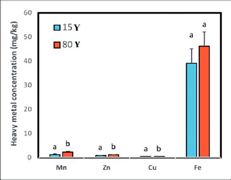 Heavy Metal Concentrations In Sediments At Two Different Sites 15 And Download Scientific