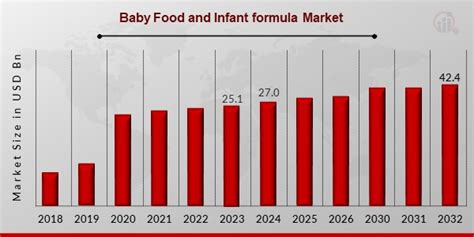 Baby Food And Infant Formula Market Size Share Growth