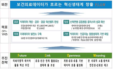 보건복지부 100만명 통합바이오 빅데이터 인프라 구축보건의료 혁신 생태계 만든다 뉴스 비즈투데이 요약도서 E