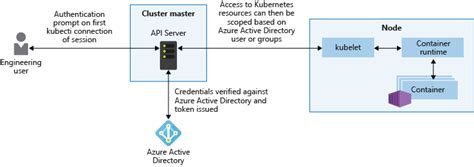 クラスター セキュリティに関するベスト プラクティス Azure Kubernetes Service Microsoft Learn