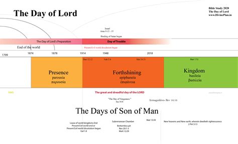 Charts The Divine Plan