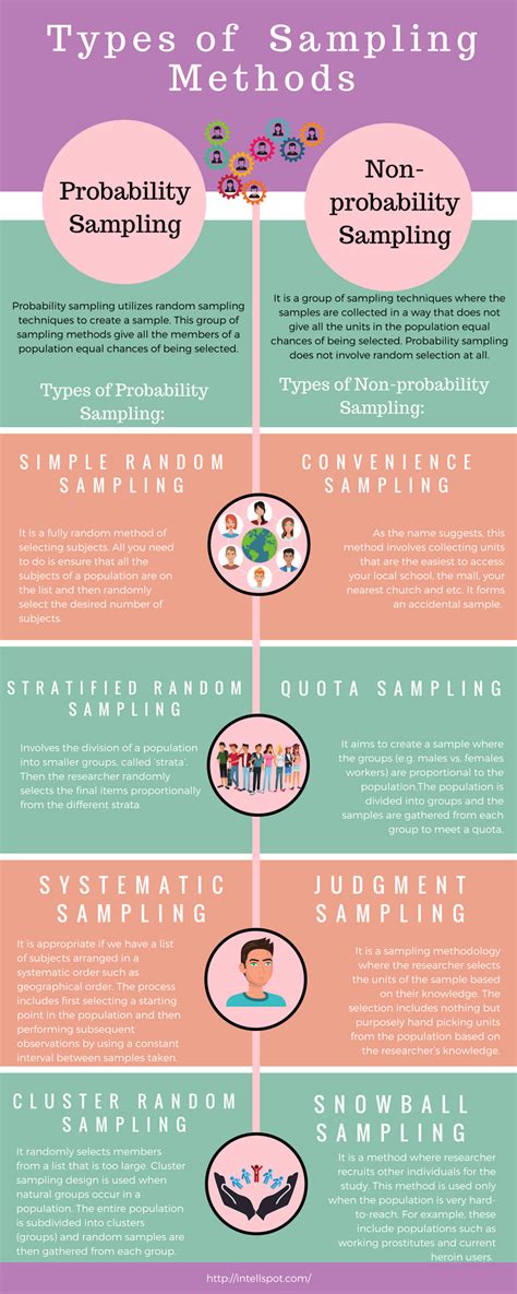 Sampling Methods Definition