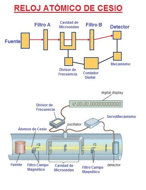 Reloj Atómico Areaciencias