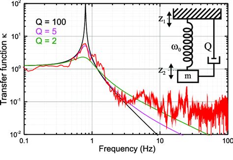 Damped Harmonic Oscillator Examples