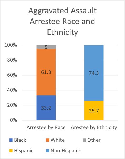 Aggravated Assault 2019 Criminal Justice Access