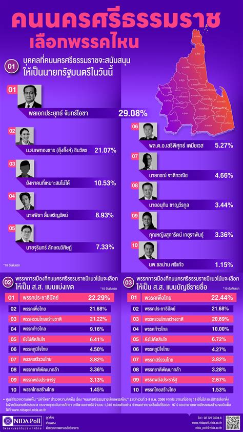 นิด้าโพล เผย ประยุทธ์ ยืนหนึ่งเมืองคอน 29 ตามด้วย แพทองธาร 21 ส่วน