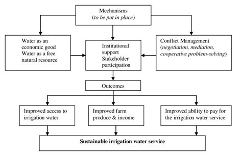 Conceptual Model Of Shared Irrigation Water Service Download