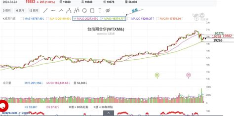 20240424三 台指期60k當沖策略夜盤再次上漲百點｜期權小當家｜聚財網