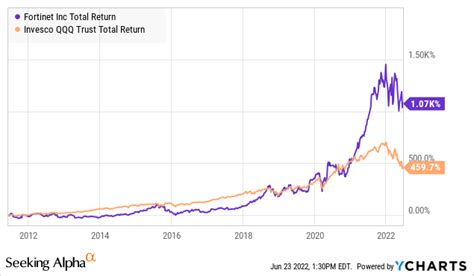 Is Fortinet Stock A Buy After Its Stock Split? (NASDAQ:FTNT) | Seeking ...