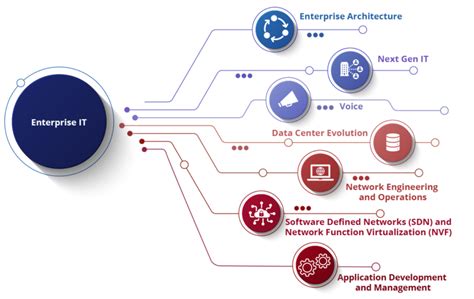 Enterprise It December 2021 Capability Update Sev1tech Llc