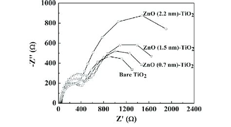 Electrochemical Impedance Spectra Of Dsscs Based On Bare Tio 2 And Download Scientific Diagram