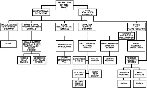 Navy Organization Chart