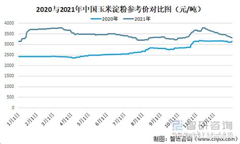 2022年中国玉米淀粉市场供需现状、进出口贸易、市场格局及价格走势分析 图 一、市场供需现状玉米淀粉（cornstarch）又称玉蜀黍淀粉