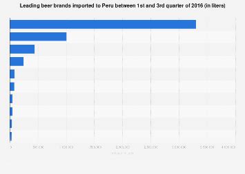 Leading beer brands imported to Peru 2016 | Statista