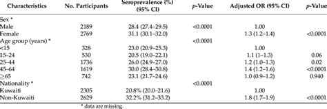 Seroprevalence Estimates Stratified By Sex Age And Nationality In