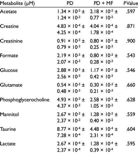 Concentration Of Metabolites Mean ± Sem In The Extracellular Fluid Of