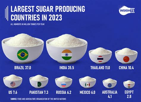 What Is The Current Global Ranking Of The Sugar Producing Countries In