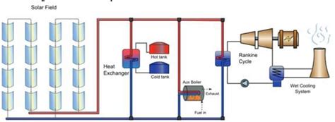 Figure 1 From Design Of A 100 MW Concentrated Solar Power Plant