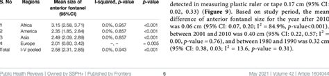 The pooled mean size of anterior fontanel according to the region of ...