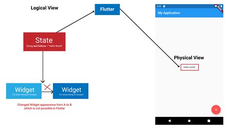 Basics Of State Management In Flutter Flutterpub Medium