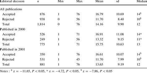 Minimum Min Maximum Max Arithmetic Mean Mean Standard