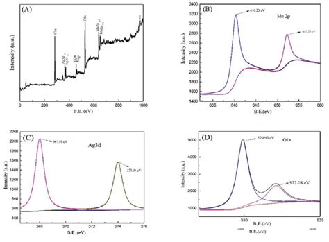 Xps Spectra Diagram Of A Survey Spectra B Mn 2p C Ag 3d And D