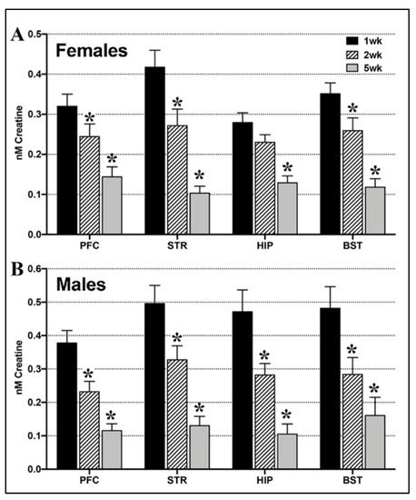 Ijms Free Full Text Sex Based Impact Of Creatine Supplementation On