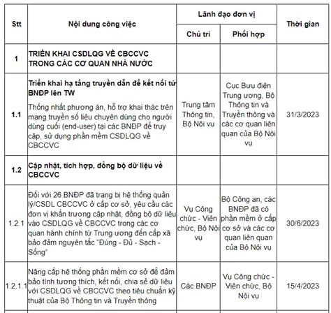 Kế hoạch triển khai đề án 06 của Bộ Nội vụ đã đề ra lộ trình thực hiện