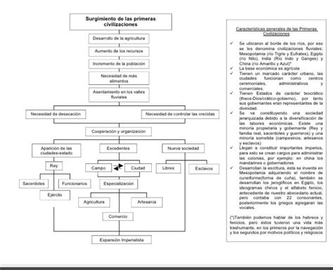 Mapa Conceptual De Las Primeras Civilizaciones Tesmapa The Best Porn