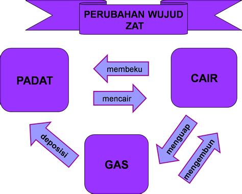 Pelajaran IPA Kelas 4 SD Perubahan Wujud Zat