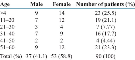 Age And Sex Distribution Of Celiac Disease Patients Download