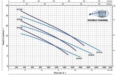 Pedrollo Bc Double Channel Submersible Pumps Instruction Manual