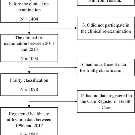 A Flowchart Of Selection Of The Study Population Download Scientific