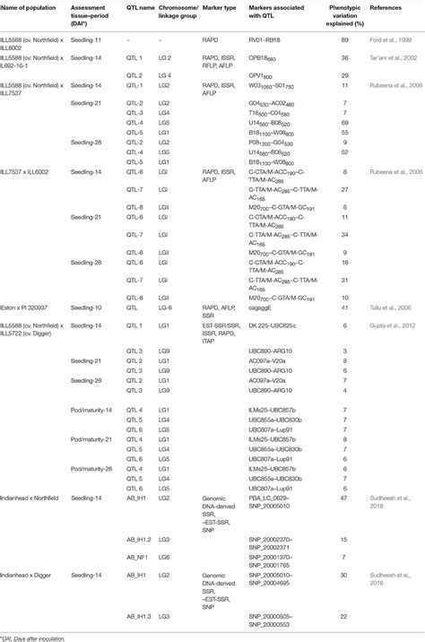 Frontiers Molecular Breeding For Ascochyta Blight Resistance In