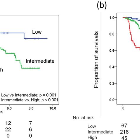 Kaplanmeier Curves For Css A And Os B In Patients With Mhspc Who