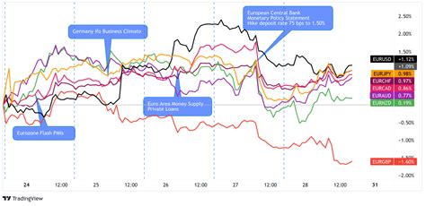 Weekly Fx Market Recap Oct 24 28 2022