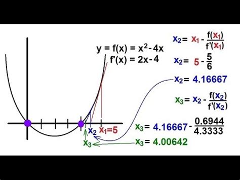 Newton's Method Tables