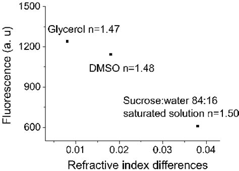 Fluorescence of 1 × 10 −4 M laser dye rhodamine 6G in various liquids ...