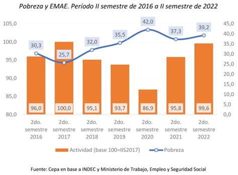 Estudio Sobre La Evolución De Pobreza E Indigencia En Argentina