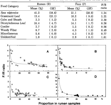 Table From Comparison Of The Botanical Composition Of The Rumen And