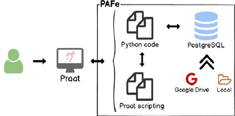 Overall architecture of PAFe | Download Scientific Diagram