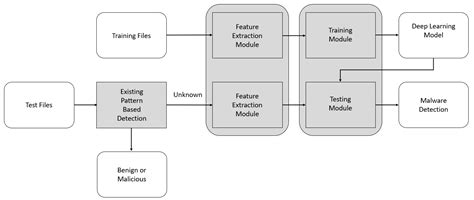 Sensors Free Full Text Attention Based Automated Feature Extraction