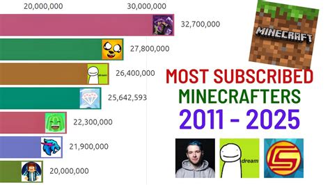 Most Subscribed Minecraft Youtubers 2011 2025 Future Predictions