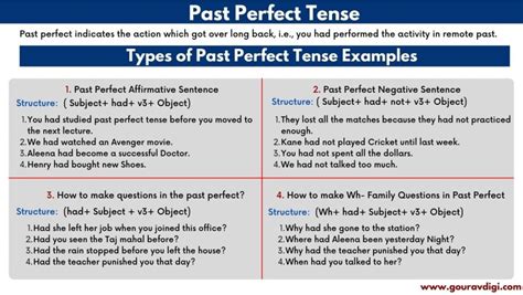 Past Perfect Tense Sentences Examples Types Rules Pdf Gourav Digi