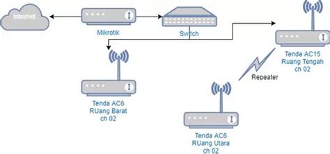 Cara Nembak Wifi Menggunakan Tenda 03 Cara Setting Tenda O3 Jarak