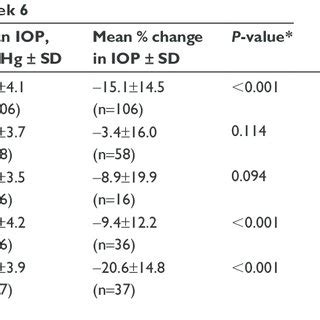 Intraocular Pressure IOP Values By Prior IOP Lowering Therapy