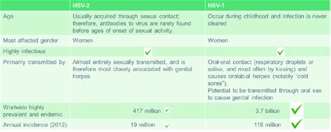 Comparison between HSV-1 and HSV-2 in terms of age of onset, most ...