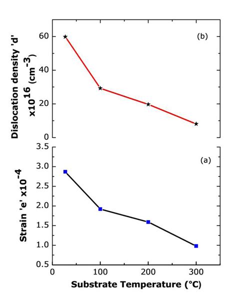 A B Variation Of Strain A And Dislocation Density B For