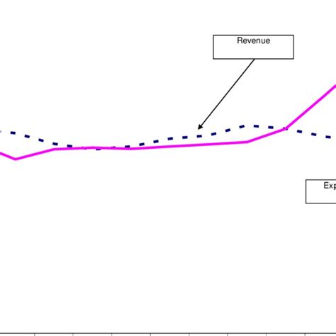 Irish Government Expenditure And Revenue Gdp Download Scientific