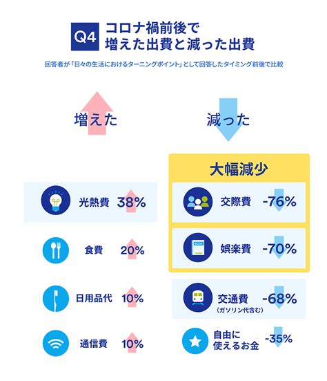 Withコロナ150日間、日常生活と価値観の変化を調査｜ジャパンネット銀行